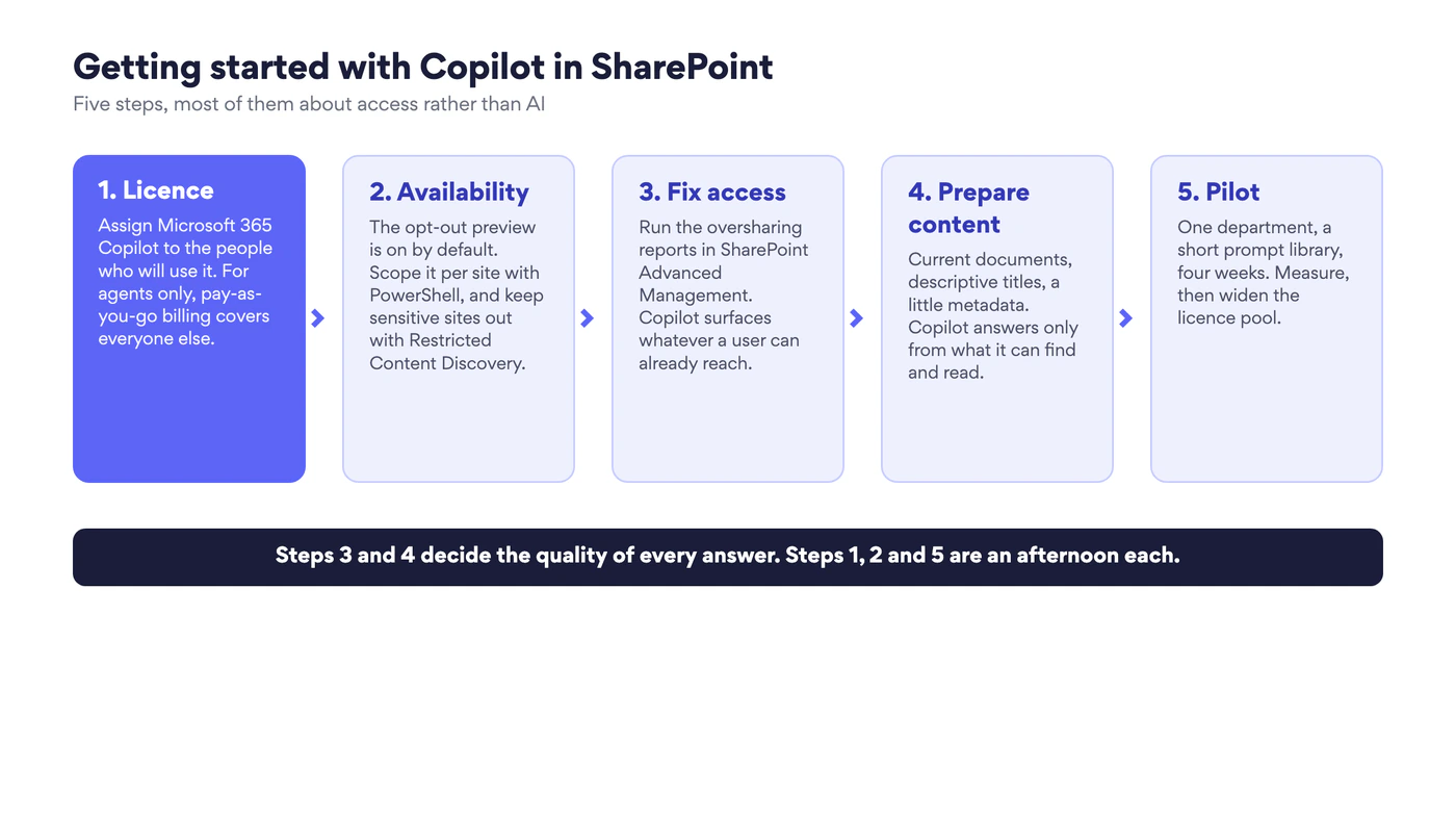 Five steps: licence, availability, fix access, prepare content, pilot