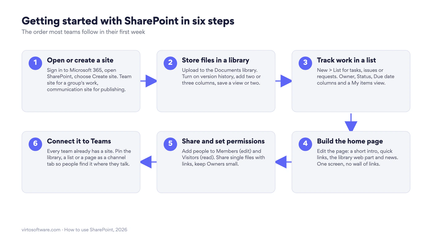 Getting started with SharePoint in six steps: open or create a site, store files in a library, track work in a list, build the home page, share and set permissions, connect it to Teams