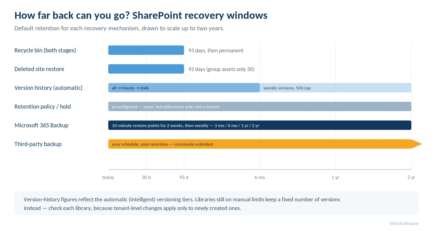 How far back can you go? SharePoint recovery windows
