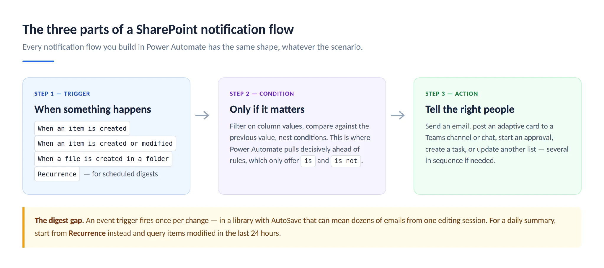 Three-part SharePoint notification flow: trigger, condition, action