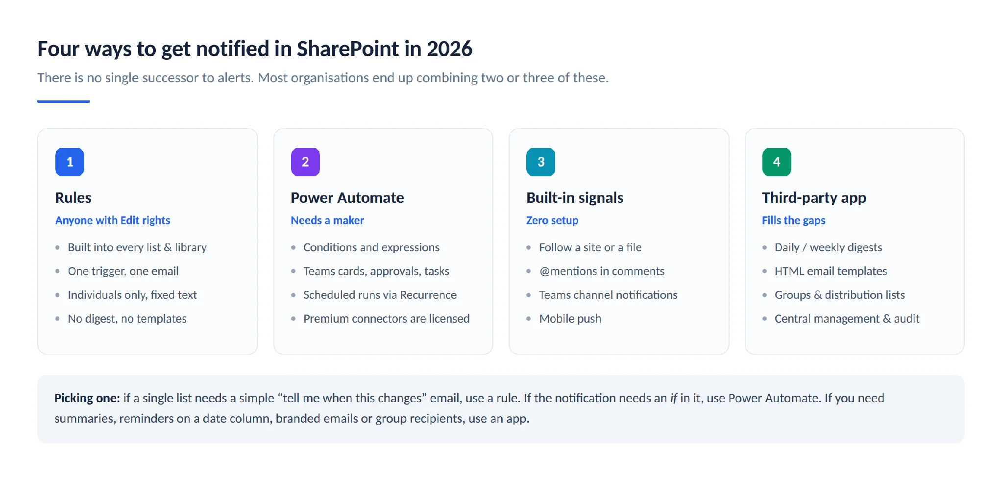 Four routes to SharePoint notifications diagram