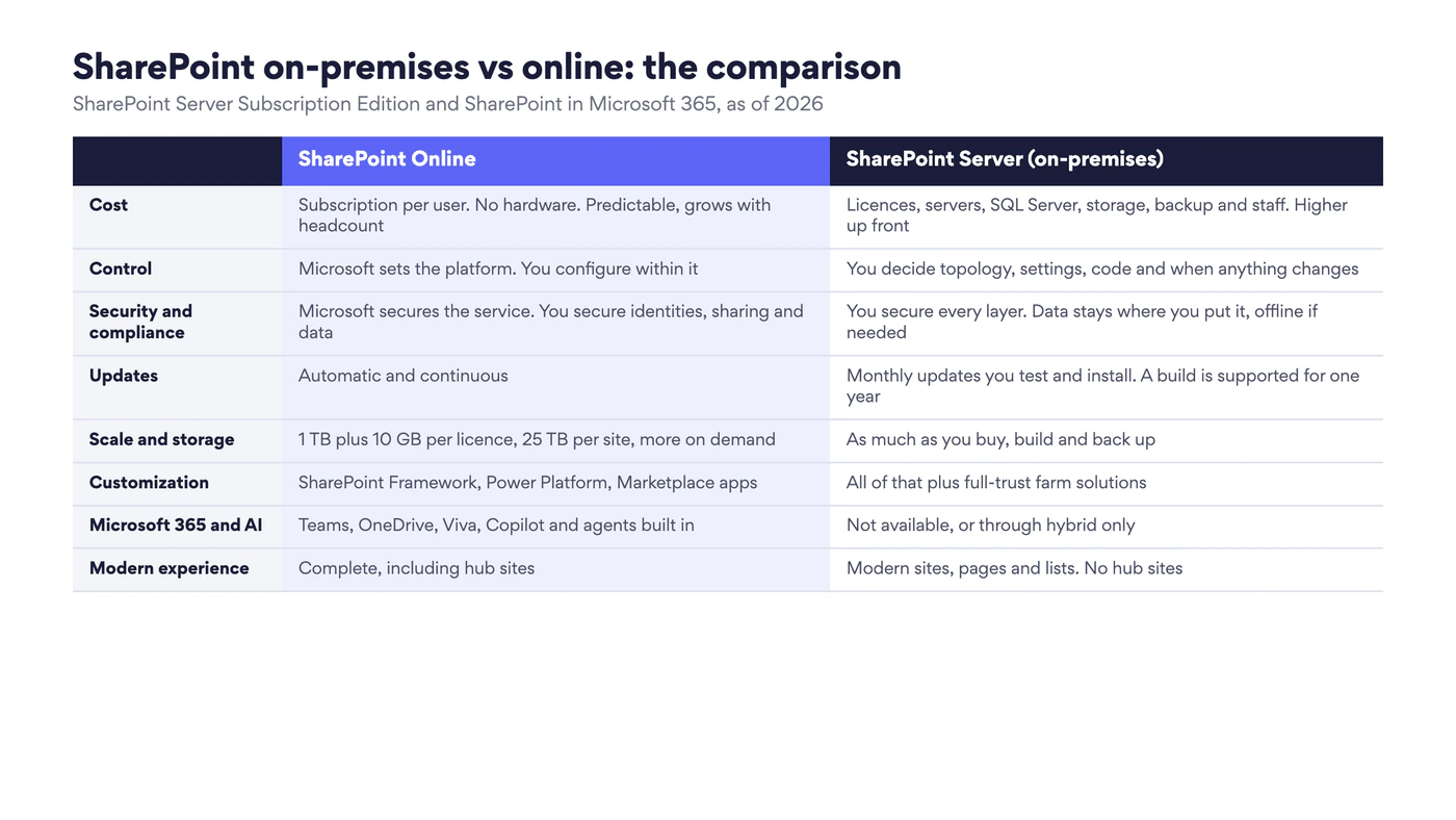 Comparison table of SharePoint Online and SharePoint Server on-premises: cost, control, security and compliance, updates, scale and storage, customization, Microsoft 365 and AI, modern experience