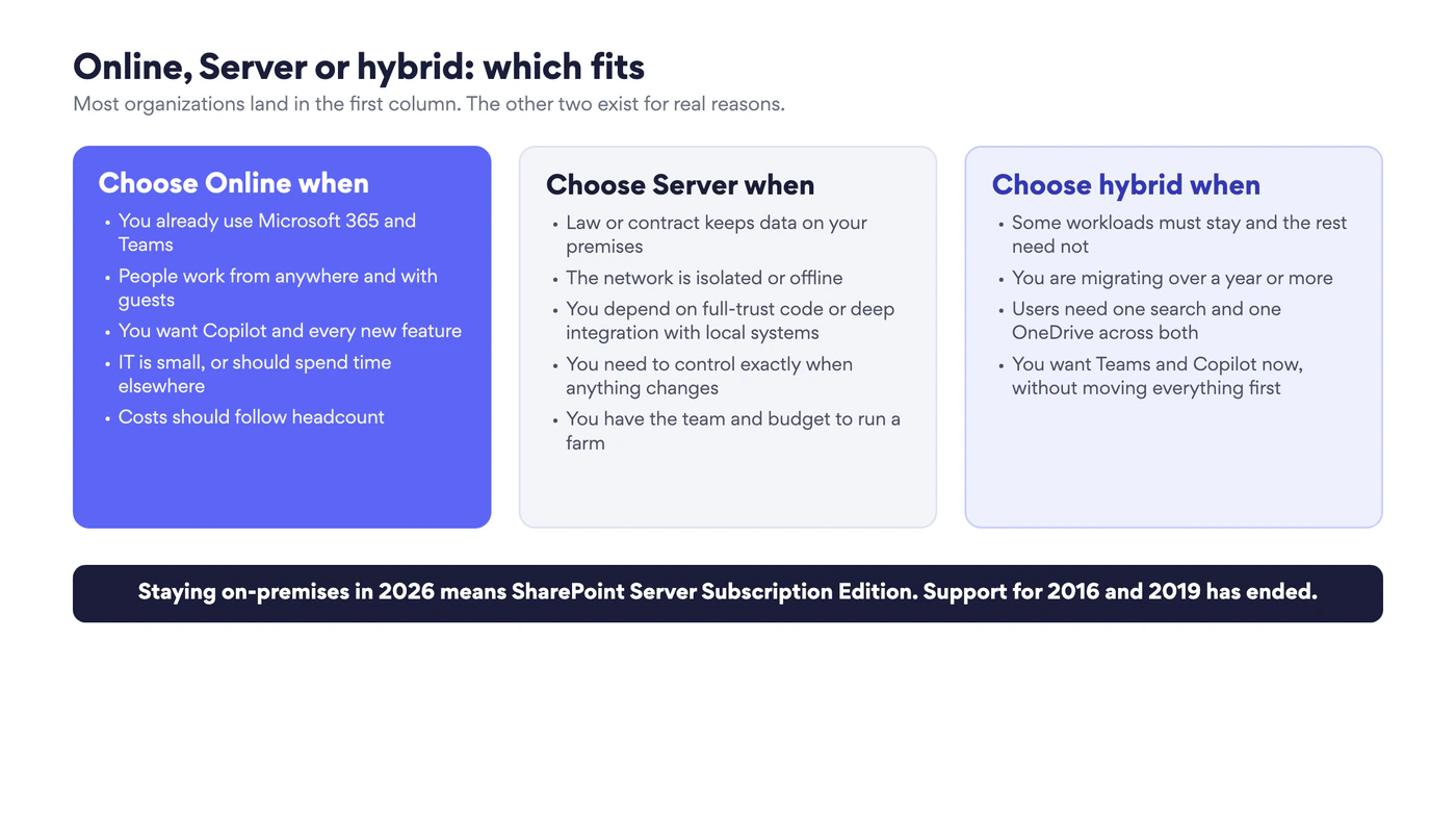 Three columns of criteria: choose Online when you use Microsoft 365 and Teams, work from anywhere, want Copilot, have a small IT team and want costs to follow headcount; choose Server when data must stay on your premises, the network is isolated, you depend on full-trust code, need to control change and have the team; choose hybrid when some workloads must stay, migration takes a year or more, users need one search and one OneDrive
