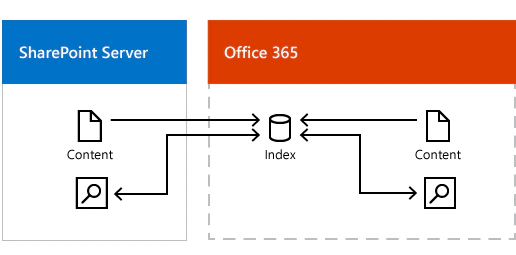 Microsoft diagram of cloud hybrid search: content from SharePoint Server and from Office 365 both feed one index in Office 365, and searches from either side return results from that index