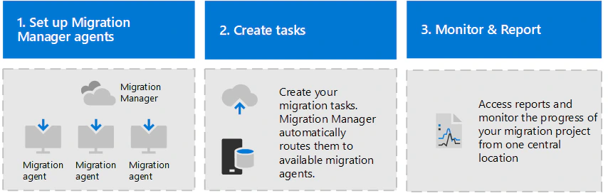 Microsoft diagram of Migration Manager in three steps: set up migration agents, create tasks, monitor and report