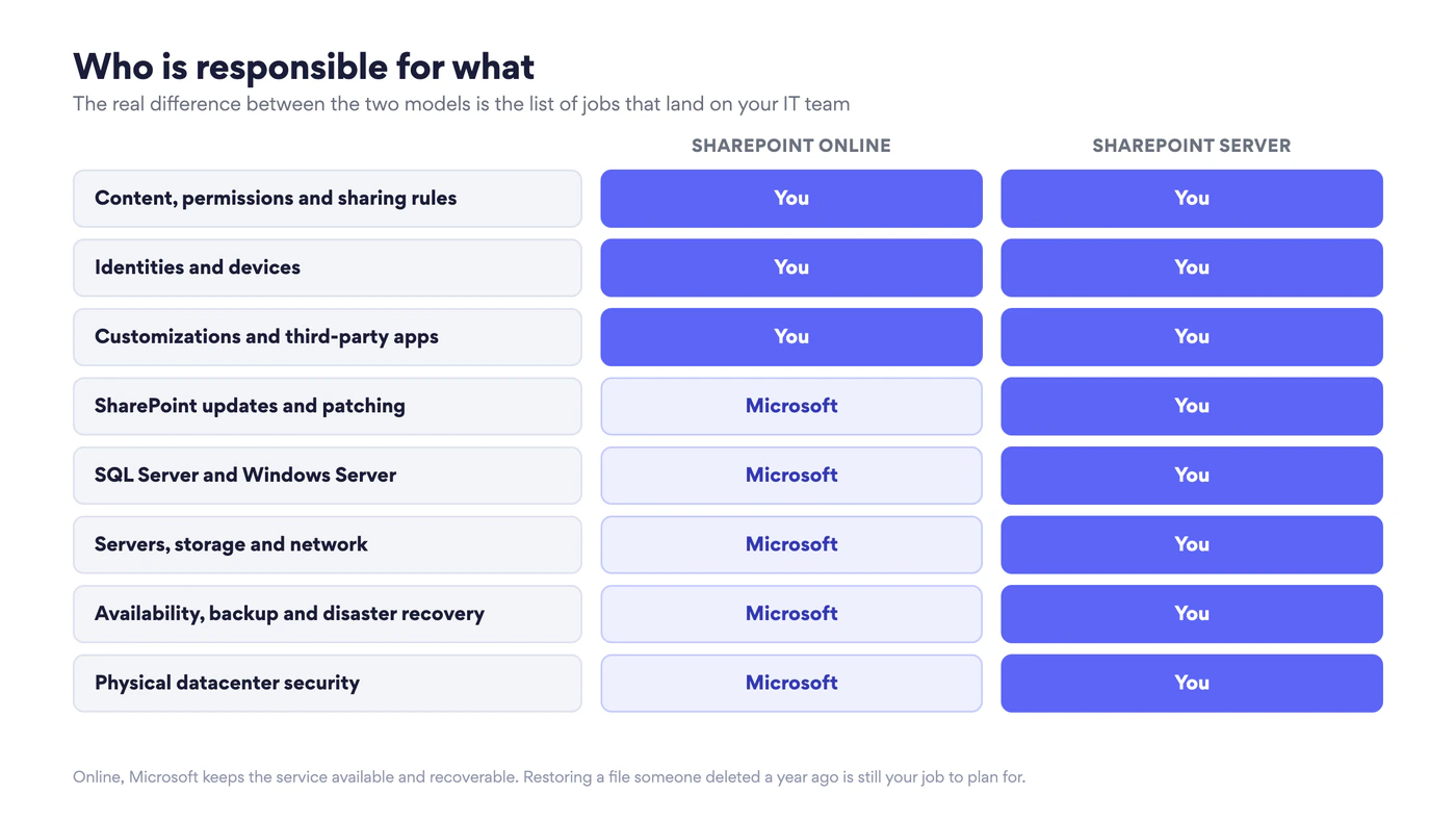Responsibility matrix. Content and permissions, identities and devices, and customizations are your responsibility in both models. SharePoint patching, SQL Server and Windows Server, servers and network, availability and backup, and datacenter security are Microsoft’s responsibility online and yours on-premises