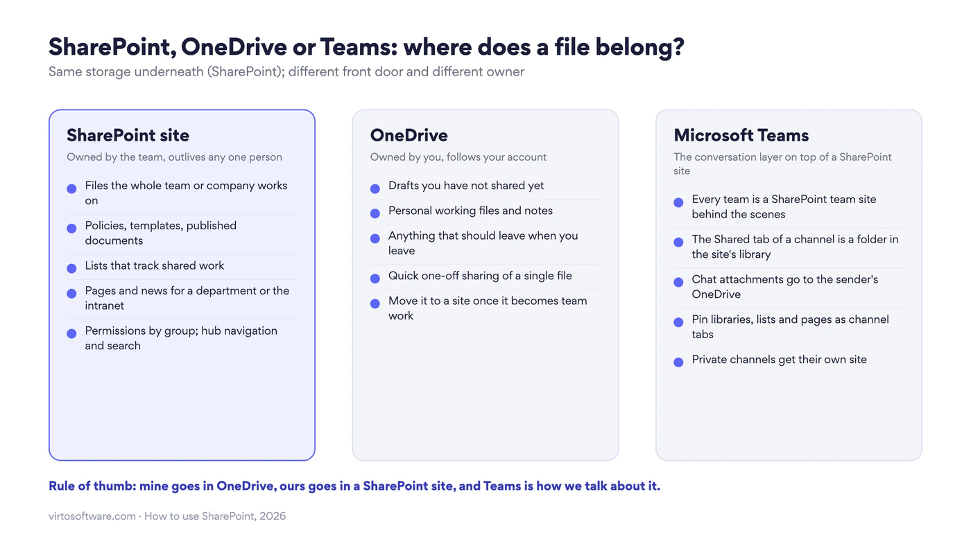 SharePoint, OneDrive or Teams: where a file belongs, with the rule of thumb that mine goes in OneDrive, ours goes in a SharePoint site, and Teams is how we talk about it