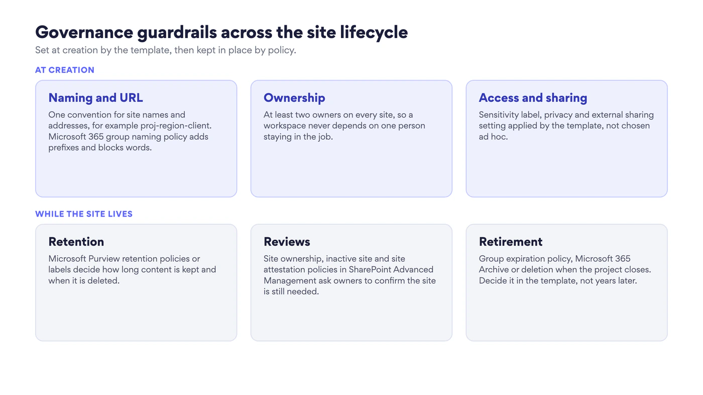 Governance guardrails across the site lifecycle. At creation: naming and URL, ownership, access and sharing. While the site lives: retention, reviews, retirement