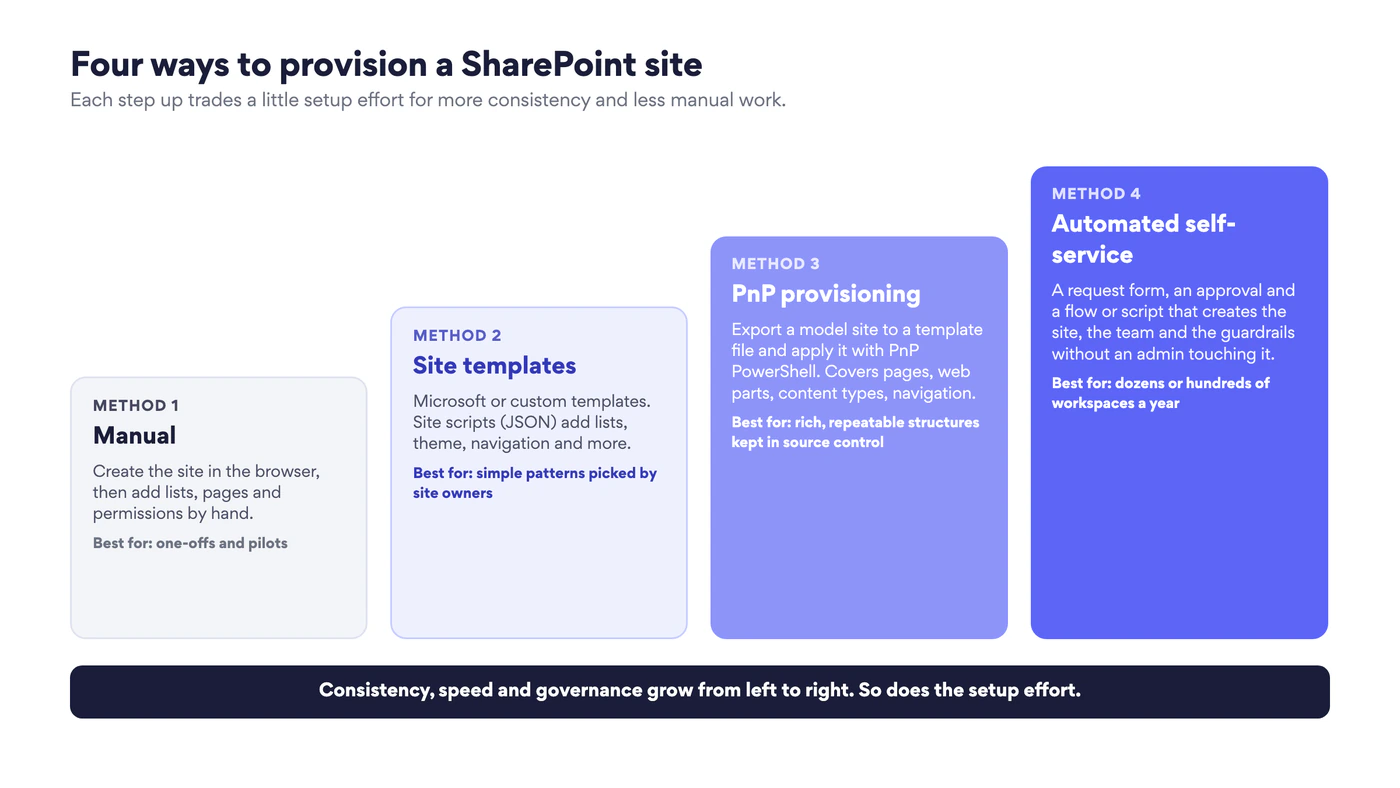 Four provisioning methods shown as rising steps: manual, site templates, PnP provisioning and automated self-service. Consistency, speed and governance grow from left to right, and so does the setup effort