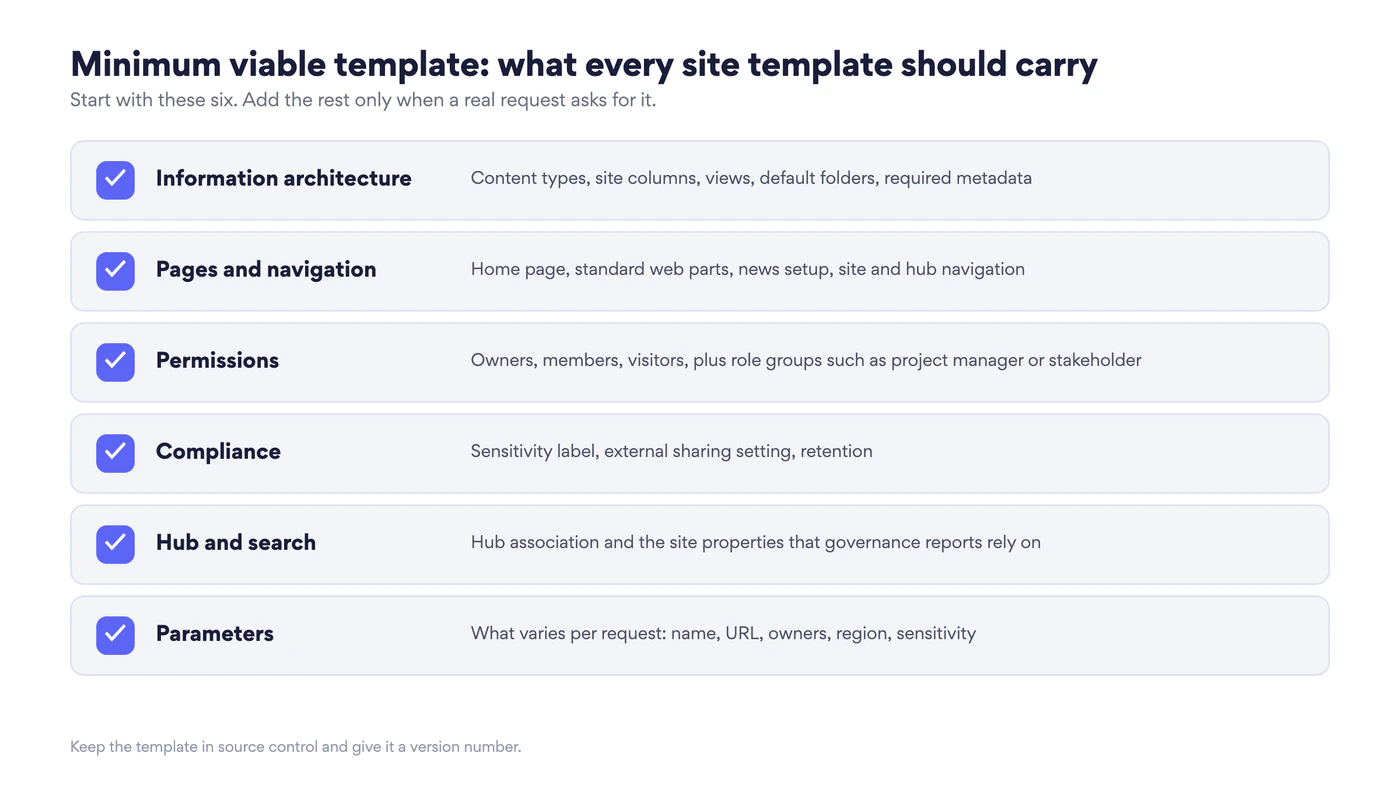 Minimum viable template checklist: information architecture, pages and navigation, permissions, compliance, hub and search, parameters
