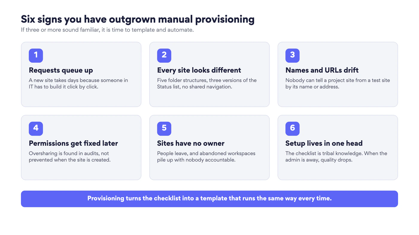 Six signs you have outgrown manual provisioning: requests queue up, every site looks different, names and URLs drift, permissions get fixed later, sites have no owner, setup lives in one head