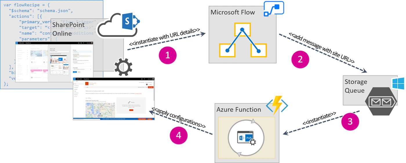 Process diagram: a site script in SharePoint Online instantiates a flow with the site URL, the flow adds a message to an Azure storage queue, the queue triggers an Azure Function, and the function applies the PnP configuration to the site