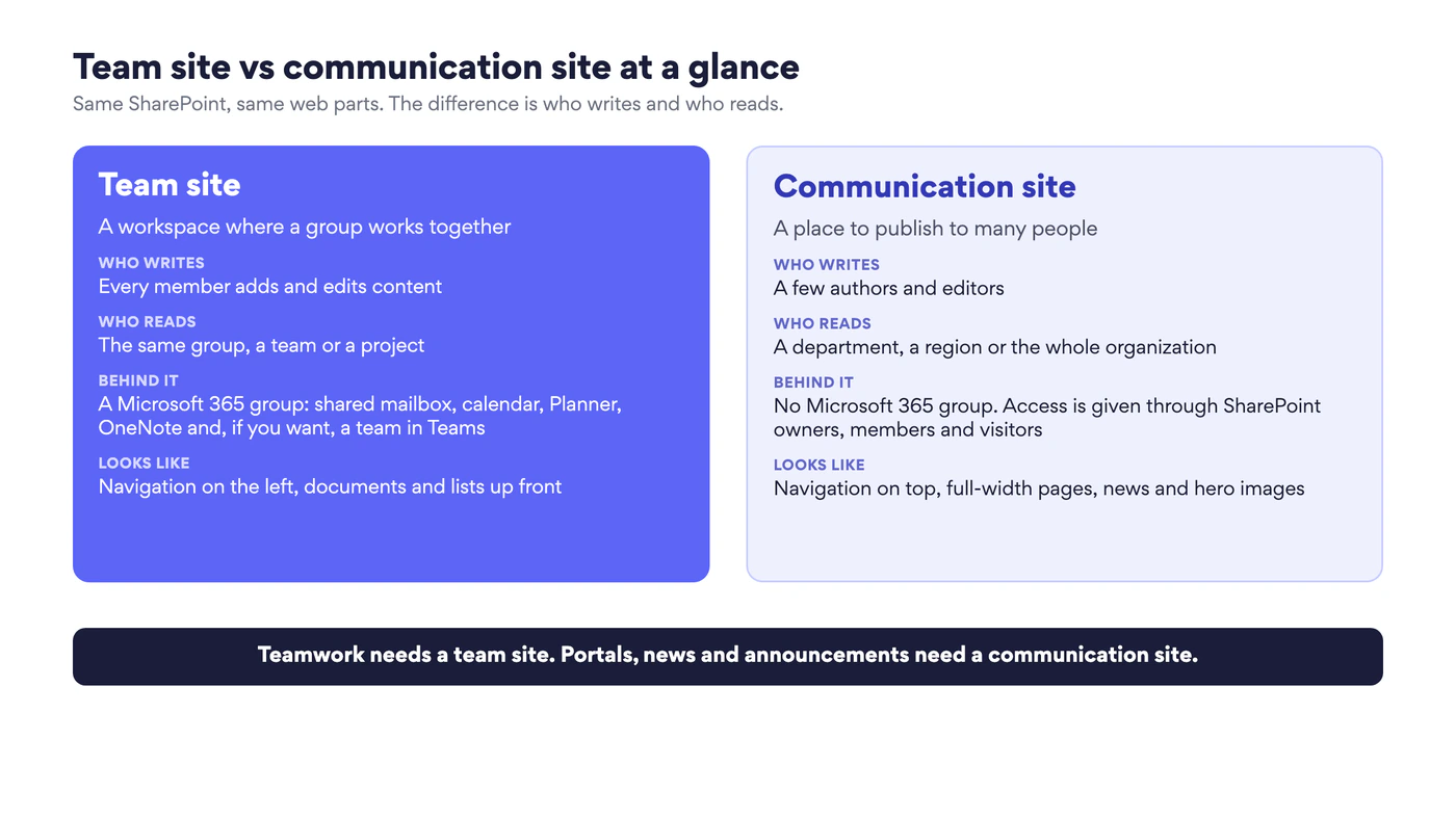 Two cards side by side: team site, where every member writes and the same group reads, backed by a Microsoft 365 group; communication site, where a few authors write and many people read, with no group behind it