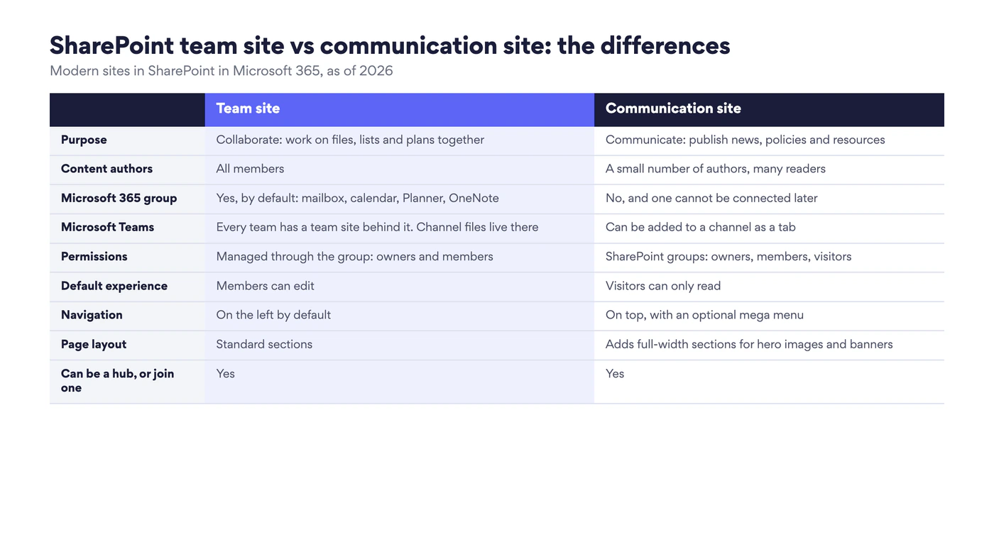 Comparison table of team site and communication site: purpose, content authors, Microsoft 365 group, Microsoft Teams, permissions, default experience, navigation, page layout, hub
