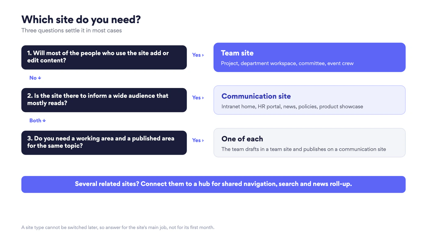 Decision flow with three questions: will most users edit content, is the site there to inform a wide audience, do you need a working area and a published area, leading to team site, communication site or one of each