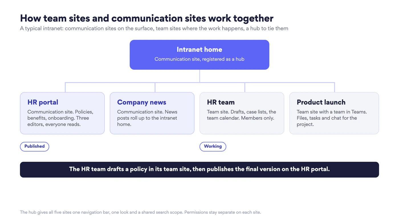 Diagram of an intranet: an intranet home communication site registered as a hub, with two communication sites, HR portal and Company news, and two team sites, HR team and Product launch, associated with it