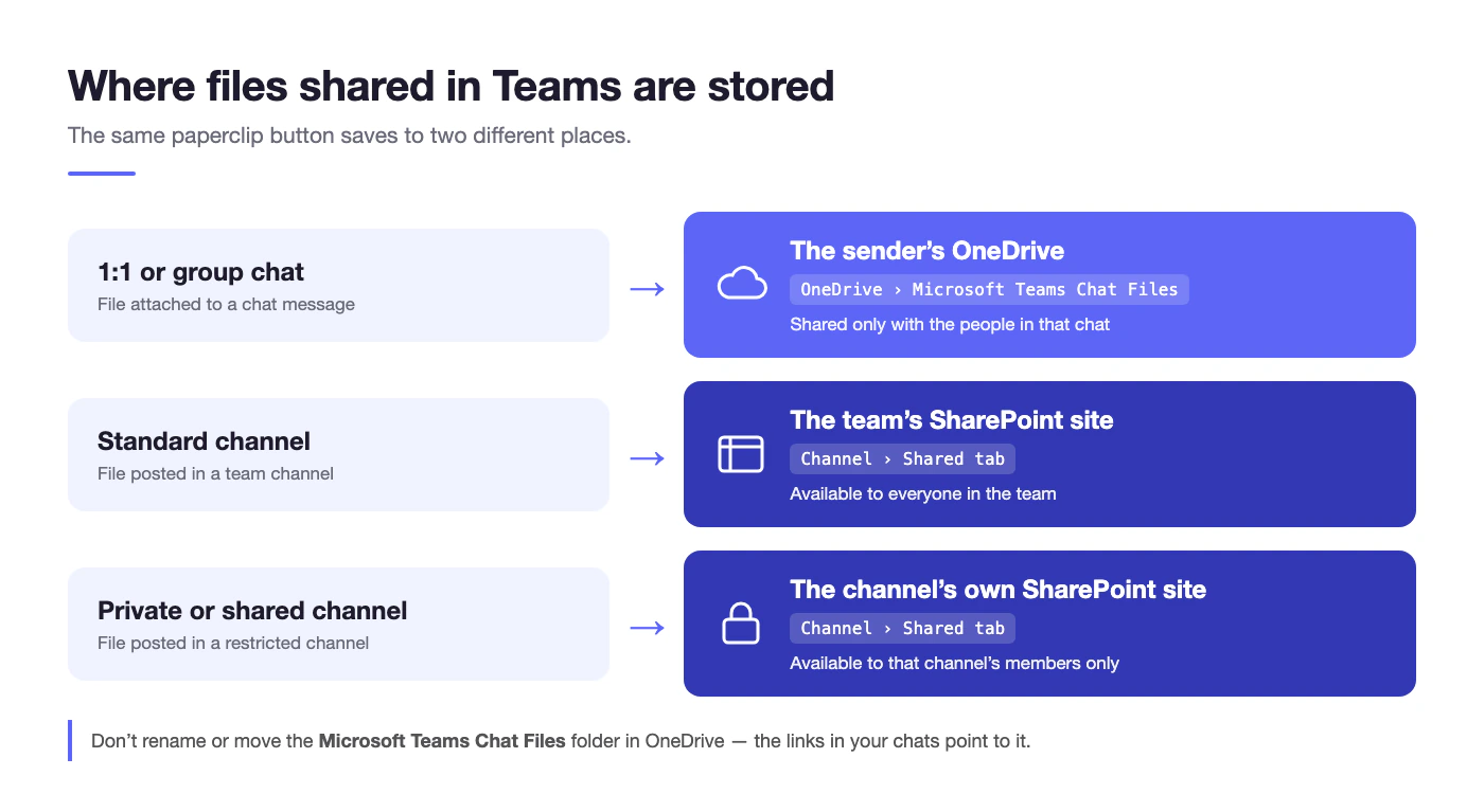 Where files shared in Teams are stored: chat files in the sender’s OneDrive, channel files in the team’s or channel’s SharePoint site