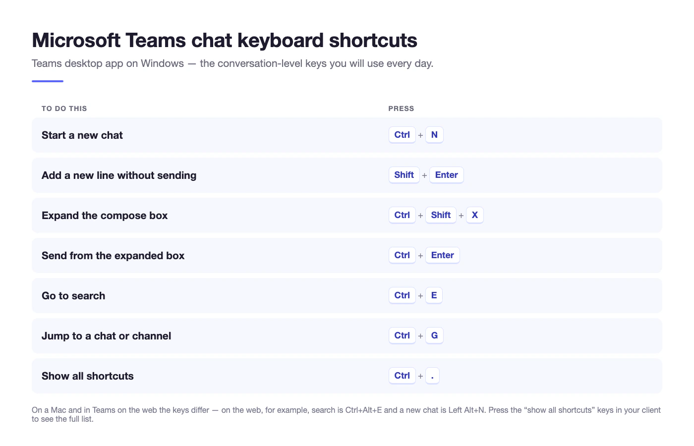 Keyboard shortcuts for Microsoft Teams chat on Windows