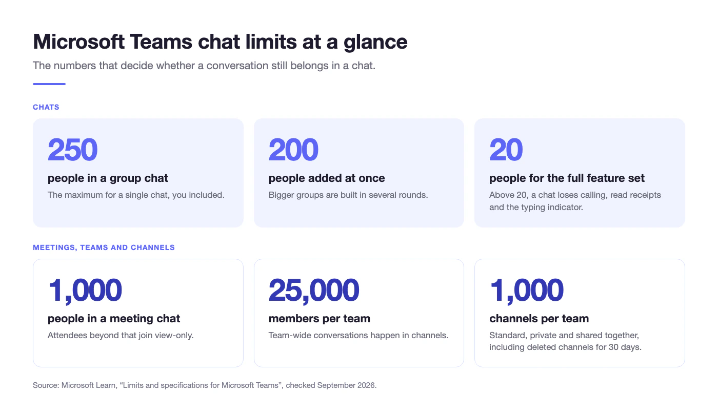 Microsoft Teams chat limits: 250 people in a group chat, 200 added at once, 20 for the full feature set, 1,000 in a meeting chat, 25,000 members and 1,000 channels per team