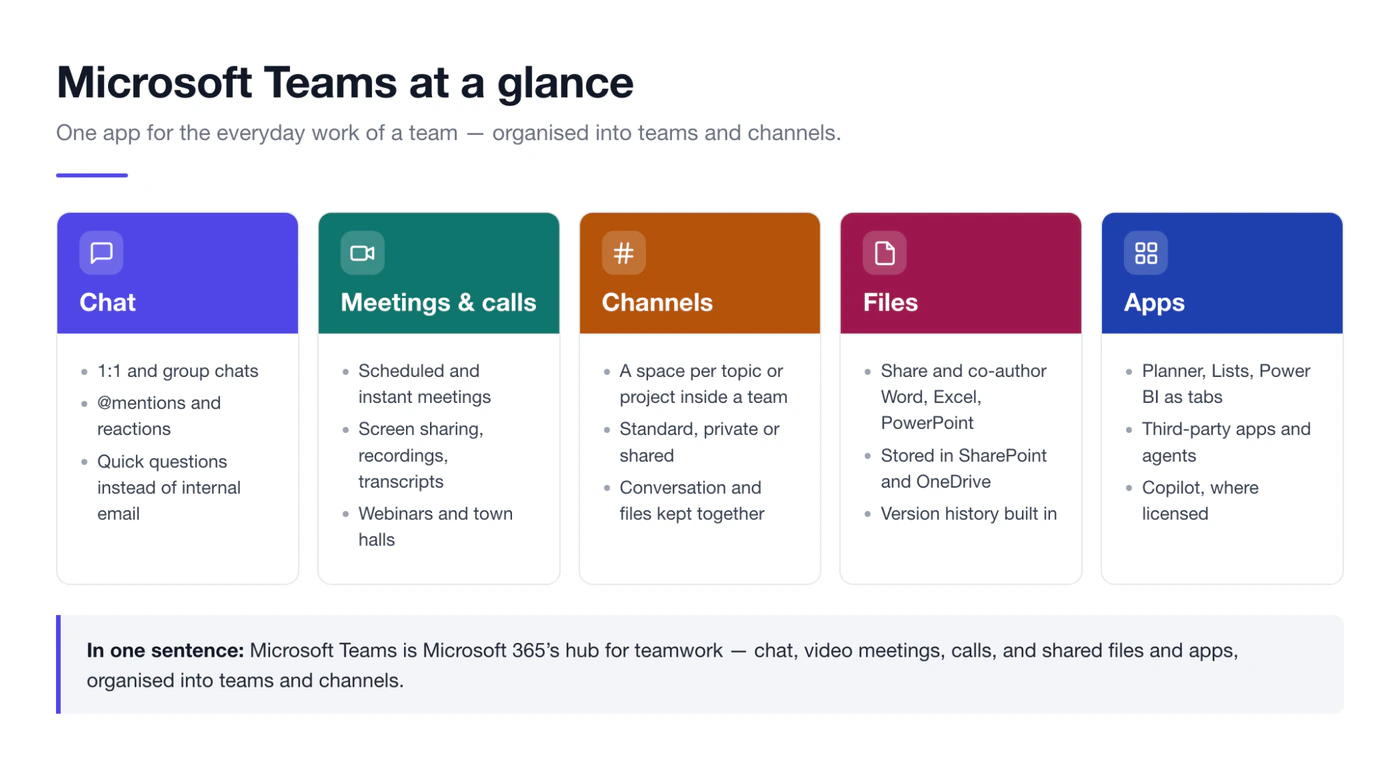 Microsoft Teams at a glance: chat, meetings and calls, channels, files and apps