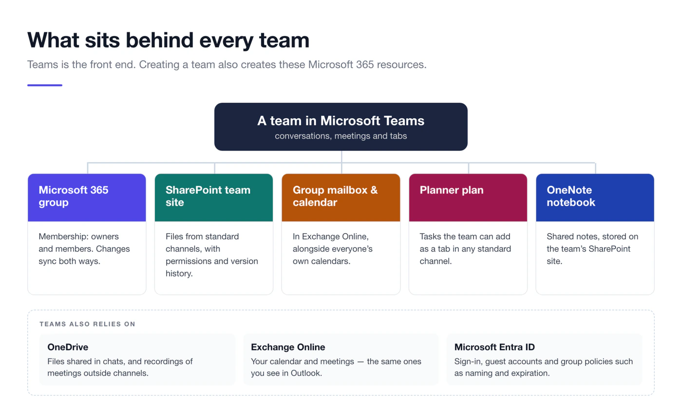 What Microsoft 365 creates behind every team: a Microsoft 365 group, SharePoint team site, group mailbox and calendar, Planner plan and OneNote notebook
