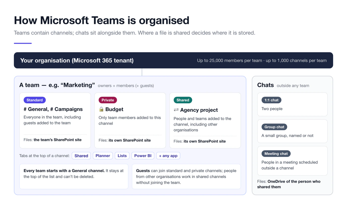 How Microsoft Teams is organised: a team with standard, private and shared channels, and chats outside any team
