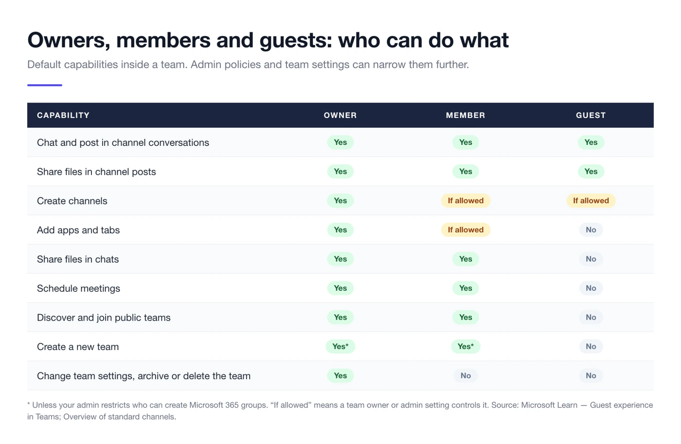 What owners, members and guests can do in a Microsoft Teams team by default