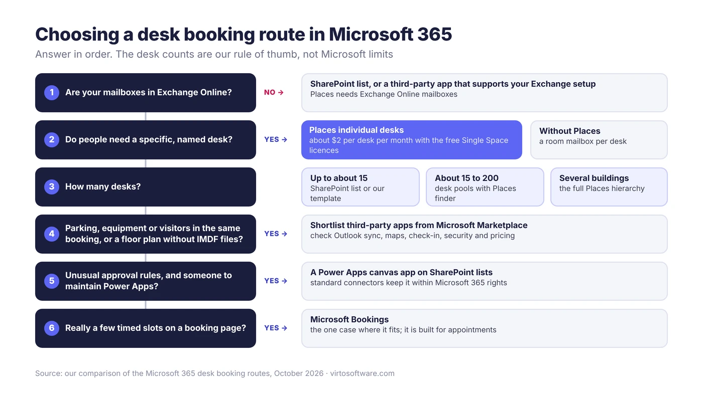 Sechs Fragen zur Wahl eines Wegs zur Arbeitsplatzbuchung in Microsoft 365: Exchange Online, benannte Schreibtische, Anzahl der Schreibtische, Parkplätze und Ausrüstung, Genehmigungsregeln und Buchungsseiten, jeweils mit der Antwort