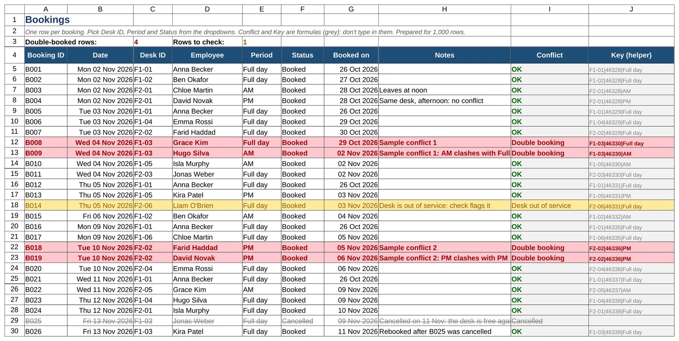 Blatt Bookings der Vorlage zur Arbeitsplatzbuchung: zwei Doppelbuchungen auf F1-03 und F2-02 in Rot, eine Buchung eines außer Betrieb genommenen Schreibtischs in Orange und eine durchgestrichene stornierte Buchung
