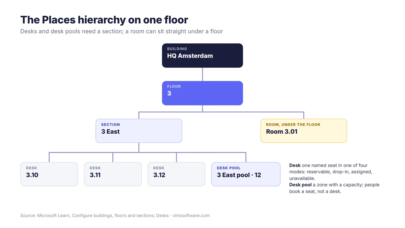 Places-Hierarchie für eine Etage: Gebäude HQ Amsterdam, Etage 3, Abschnitt 3 East mit den Schreibtischen 3.10 bis 3.12 und einem Schreibtischpool sowie Room 3.01 direkt unter der Etage