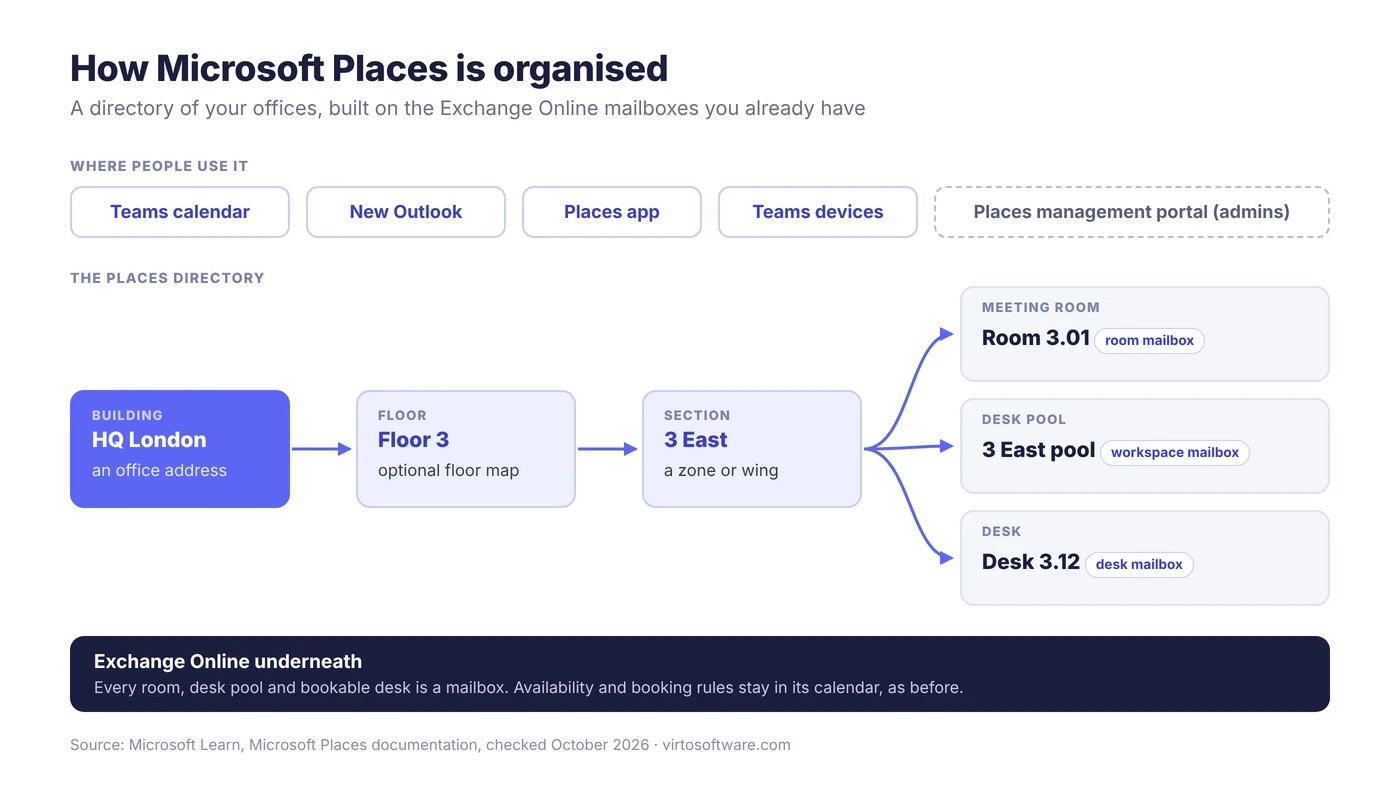 Hierarchie von Microsoft Places: ein Gebäude, eine Etage und ein Abschnitt mit einem Besprechungsraum, einem Schreibtischpool und einem Schreibtisch, jeweils mit einem Postfach in Exchange Online hinterlegt und genutzt aus dem Teams-Kalender, dem neuen Outlook, der Places-App und Teams-Geräten