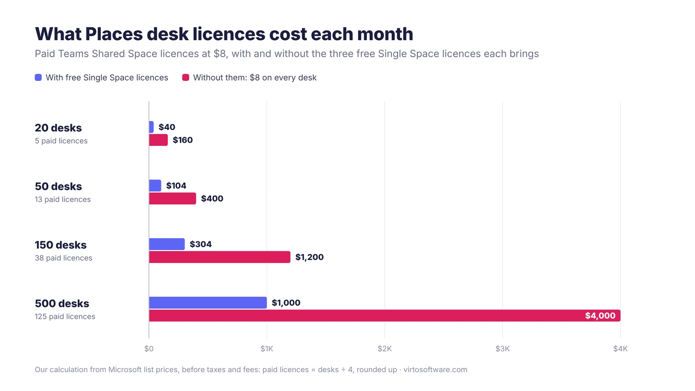 Balkendiagramm der monatlichen Lizenzkosten für Places-Schreibtische mit und ohne die kostenlosen Single-Space-Lizenzen: 20 Schreibtische 40 oder 160 USD, 50 Schreibtische 104 oder 400 USD, 150 Schreibtische 304 oder 1.200 USD, 500 Schreibtische 1.000 oder 4.000 USD