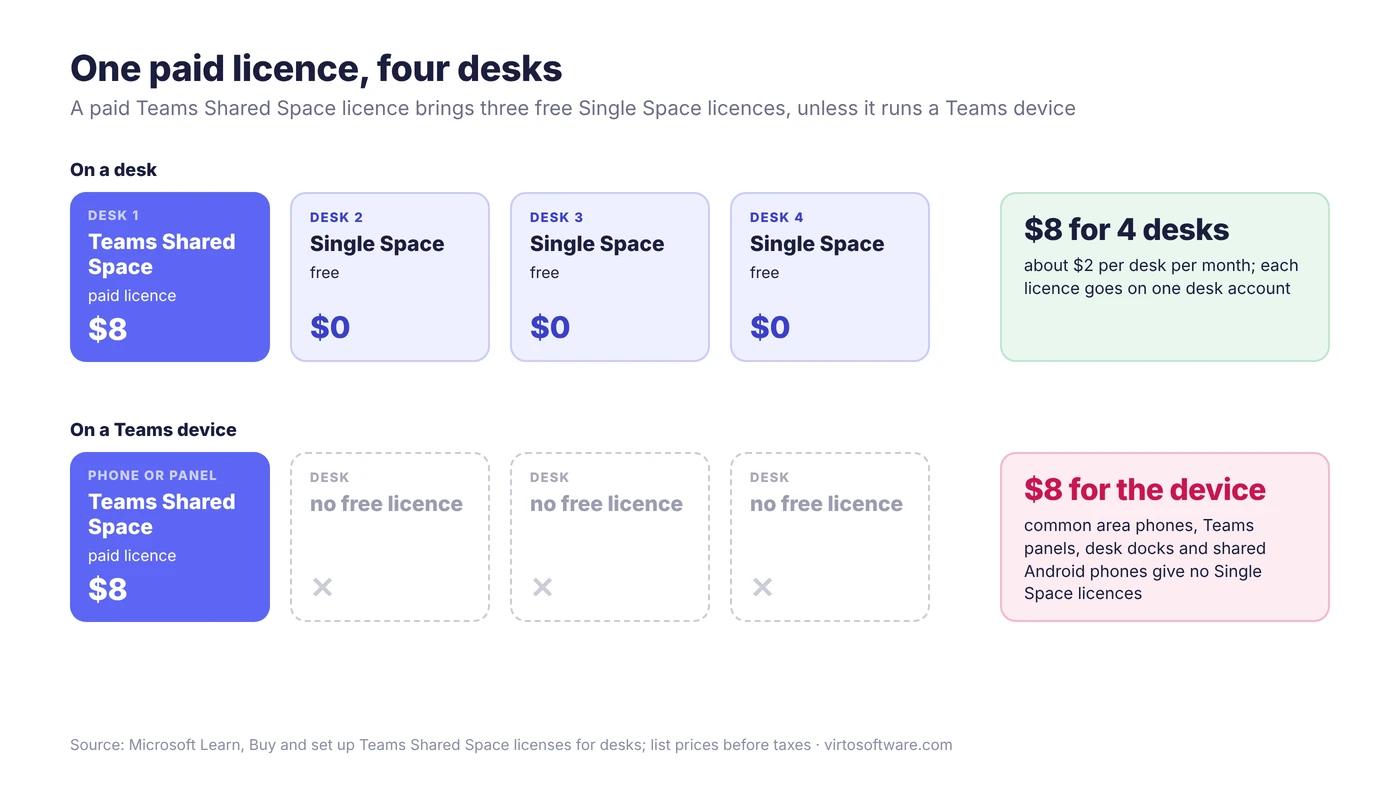 Eine kostenpflichtige Teams Shared Space-Lizenz auf einem Schreibtisch bringt drei kostenlose Single-Space-Lizenzen, vier Schreibtische für 8 USD; dieselbe Lizenz auf einem Teams-Telefon oder Panel bringt keine