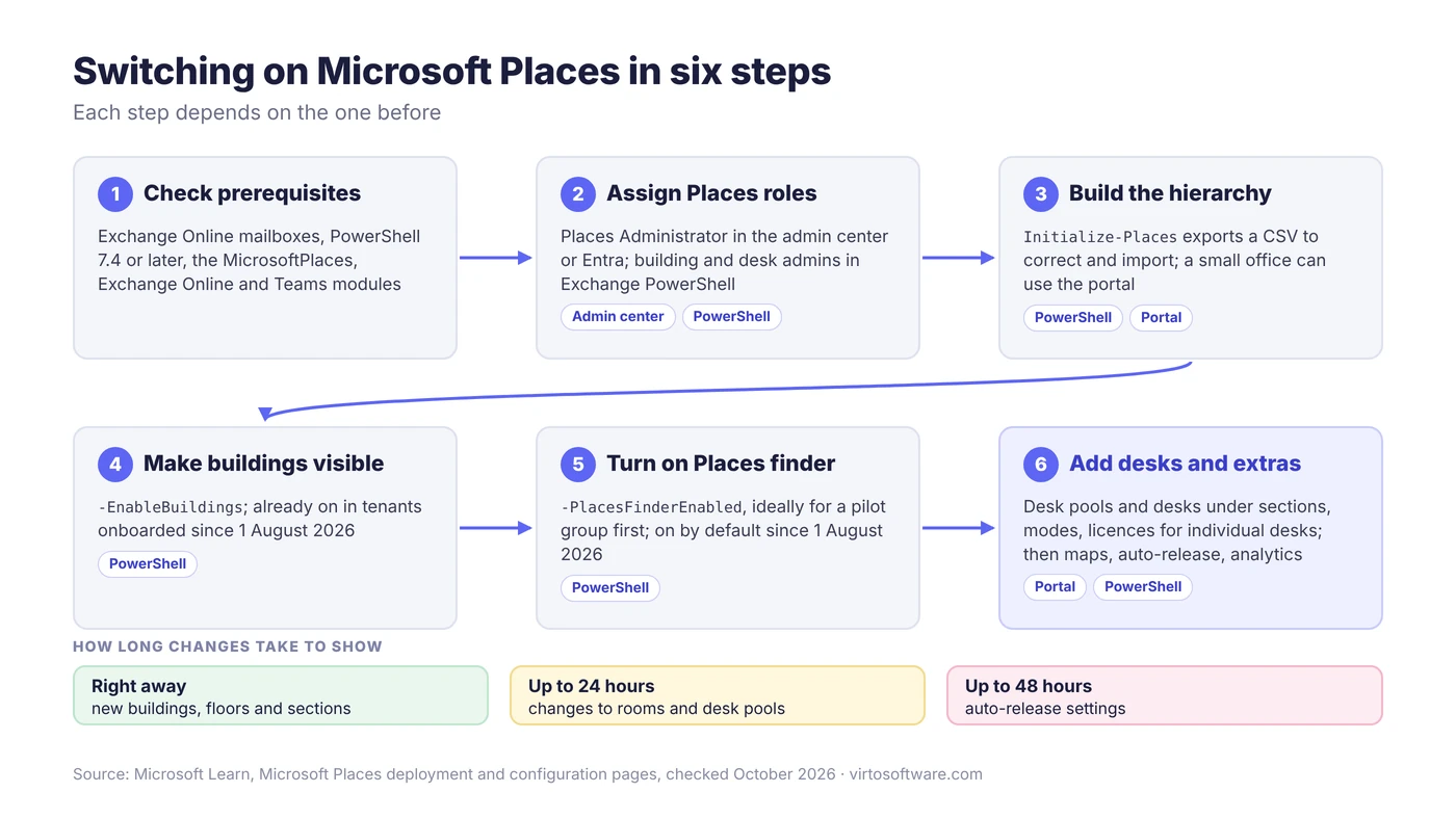 Sechs Schritte zur Aktivierung von Microsoft Places, von Voraussetzungen und Rollen über die Hierarchie, die Gebäude und Places Finder bis zu den Schreibtischen, mit der Zeit, bis Änderungen sichtbar werden
