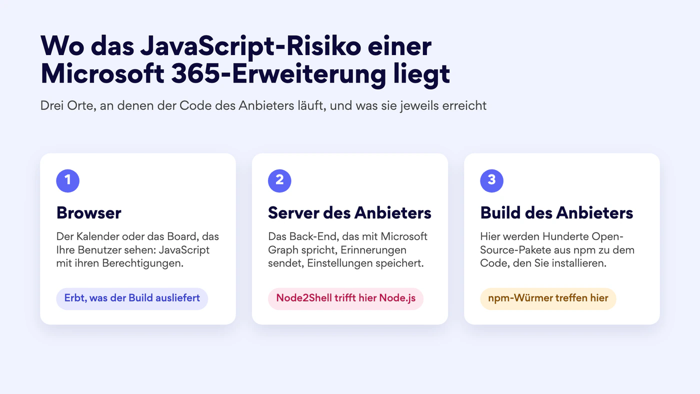 Drei Karten: der Browser, der erbt, was der Build ausliefert; die Server des Anbieters, wo Node2Shell Node.js trifft; und der Build des Anbieters, wo npm-Würmer treffen
