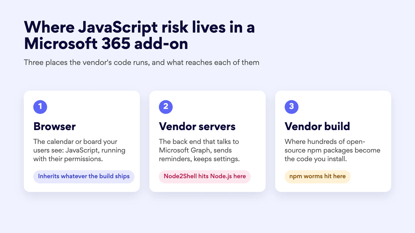 Three cards: the browser, which inherits whatever the build ships; the vendor’s servers, where Node2Shell hits Node.js; and the vendor’s build, where npm worms hit