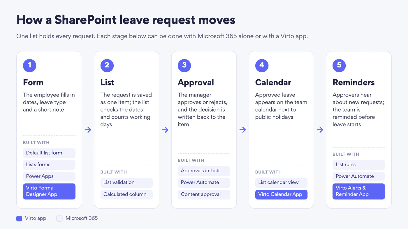 Fünf Stationen eines Urlaubsantrags in SharePoint: 1 Formular, in dem die Person Daten, Urlaubsart und eine kurze Notiz einträgt, erstellt mit dem Standardformular der Liste, Formularen in Lists, Power Apps oder Virto Forms Designer App; 2 Liste, die den Antrag als ein Element speichert, die Daten prüft und mit Überprüfung und berechneter Spalte die Arbeitstage zählt; 3 Genehmigung durch die Führungskraft mit Genehmigungen in Listen, Power Automate oder Inhaltsgenehmigung; 4 Kalender, in dem genehmigter Urlaub neben Feiertagen erscheint, in einer Kalenderansicht der Liste oder in Virto Calendar App; 5 Erinnerungen für Genehmigende und das Team mit Listenregeln, Power Automate oder Virto Alerts & Reminder App