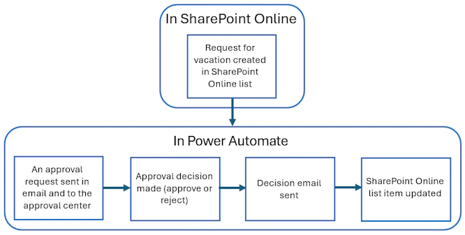 Schema eines Genehmigungsflows für Urlaub: In einer Liste in SharePoint Online wird ein Urlaubsantrag erstellt; in Power Automate wird eine Genehmigungsanforderung per E-Mail und an das Genehmigungscenter geschickt, die Entscheidung getroffen, eine E-Mail mit der Entscheidung versendet und das Listenelement in SharePoint Online aktualisiert