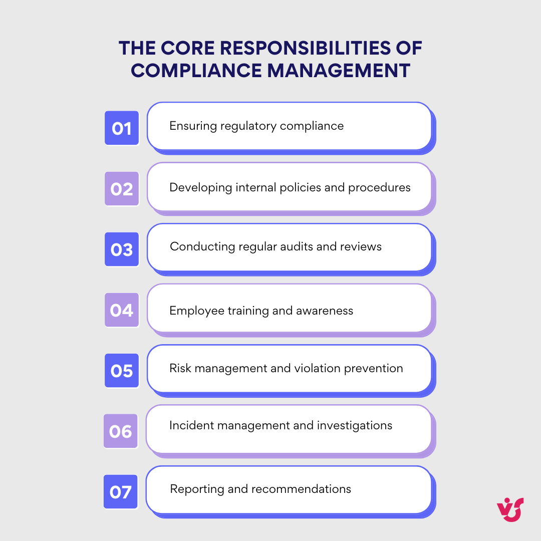 Pic. 1. The Core Responsibilities Of Compliance Management.
