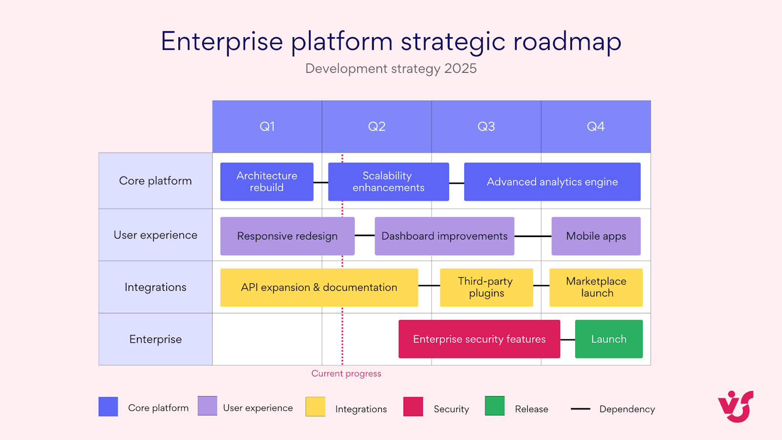 Pic. 4. Sample enterprise platform strategic roadmap.