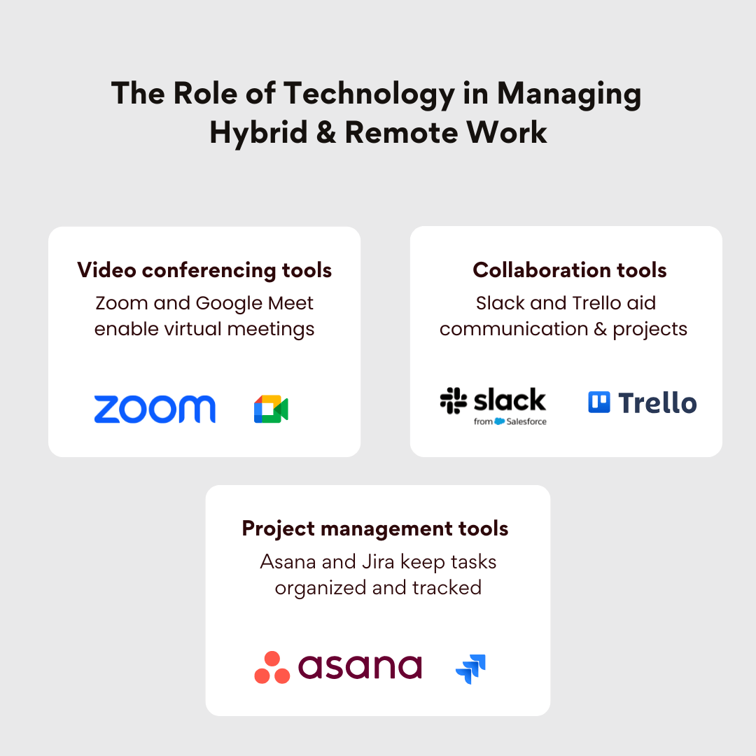 Pic. 3. The Role of Technology in Managing Hybrid and Remote Work. 
