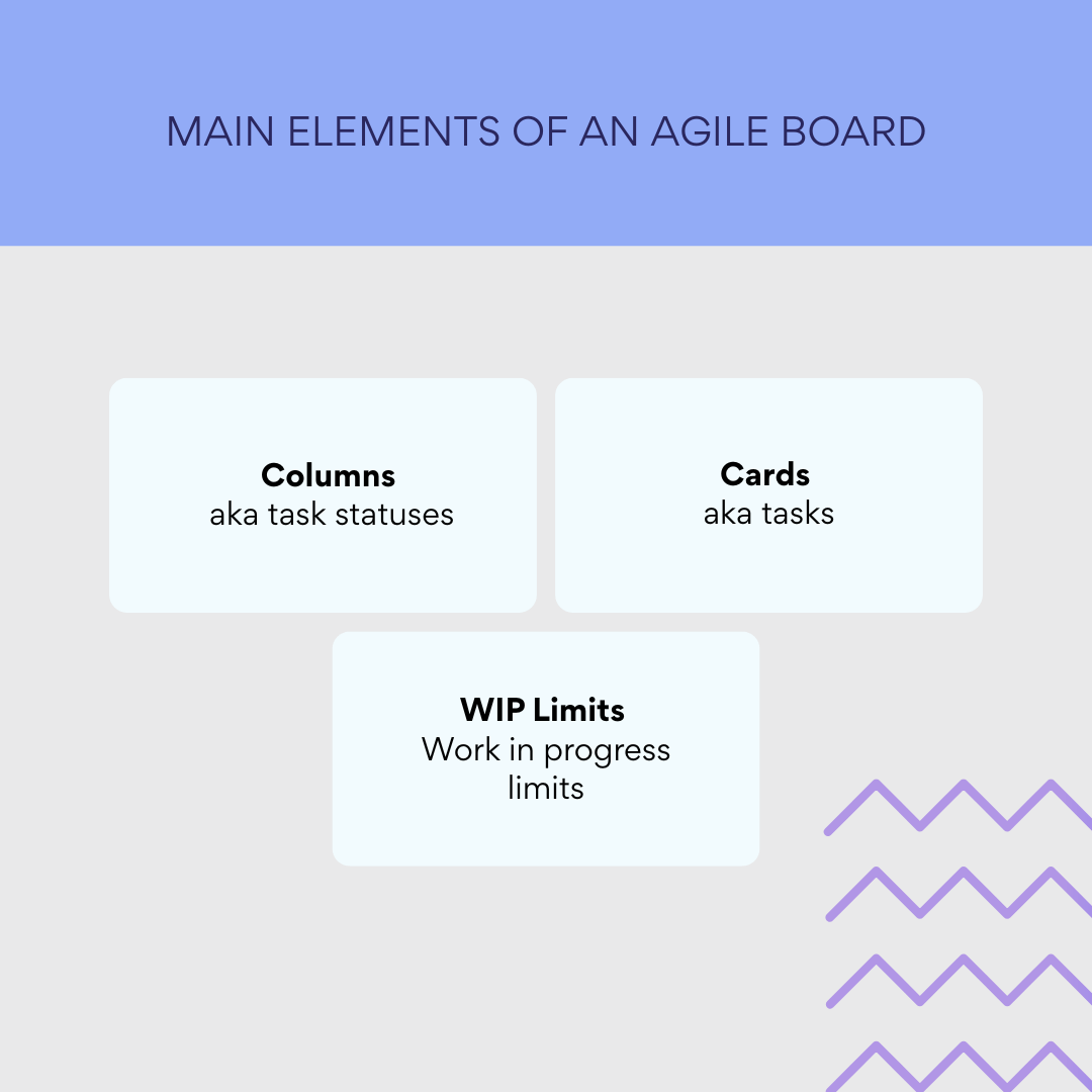 Main elements of an agile board