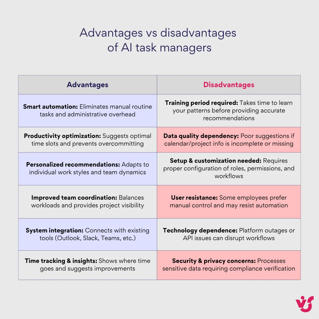 Advantages vs. disadvantages of AI task managers.