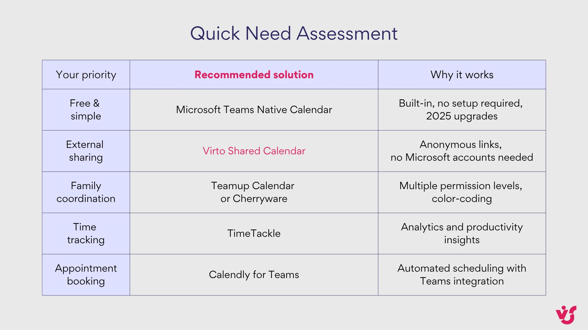 Quick need assessment