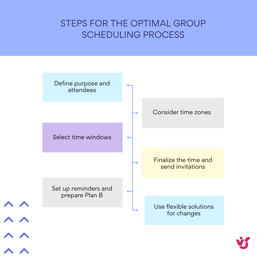 Steps for the optimal group scheduling process