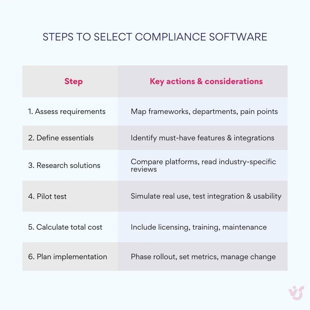 Steps to Select Compliance Software