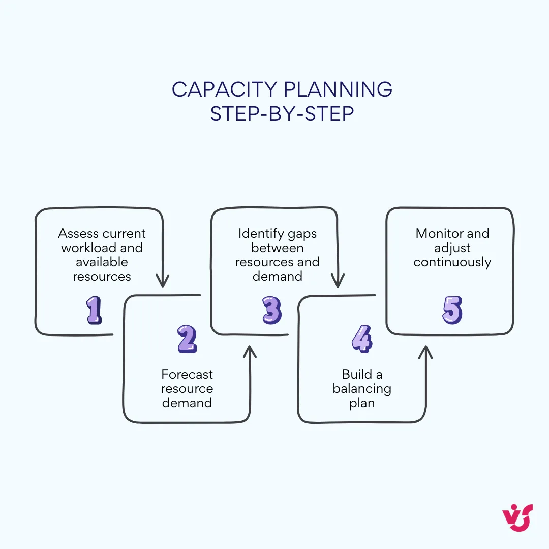 Capacity planning step-by-step