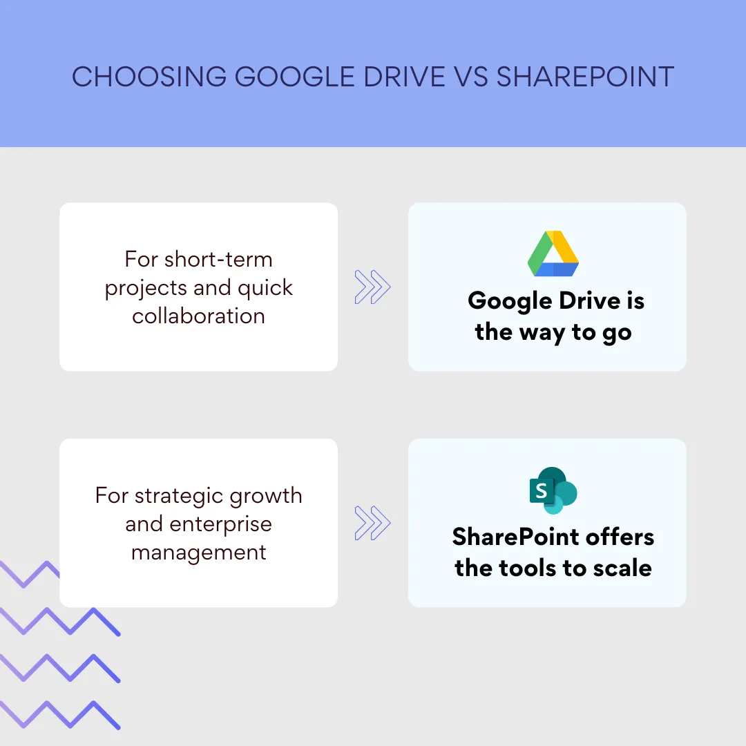 Choosing Google Drive vs SharePoint