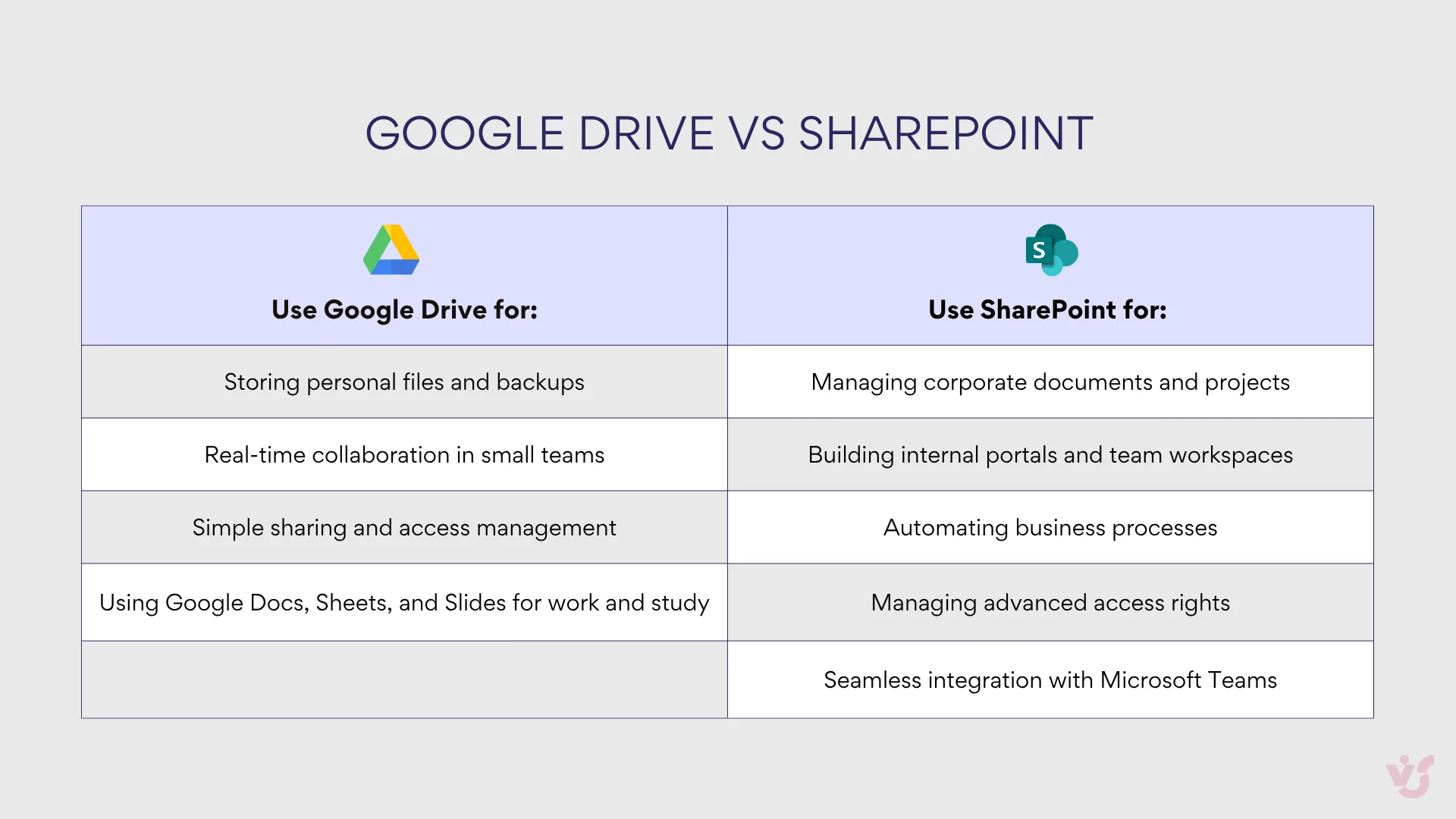 Google Drive vs SharePoint