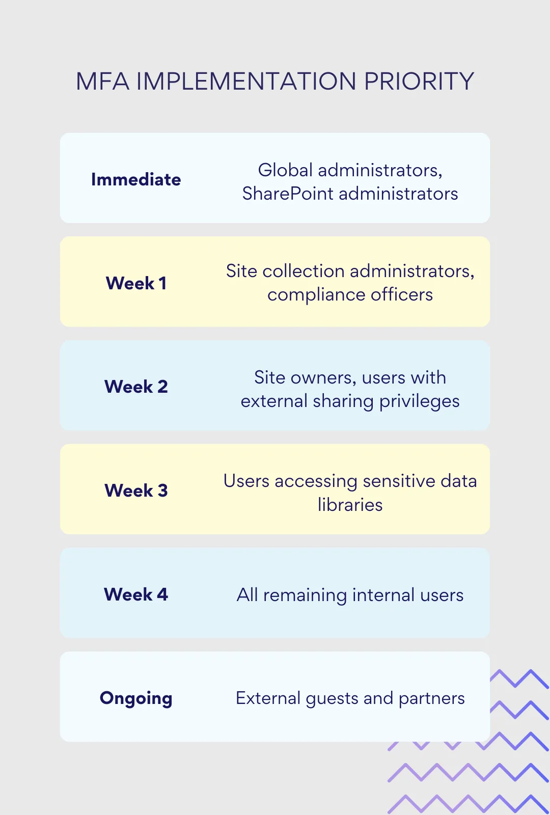 MFA implementation priority